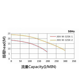 潛水排污泵曲線圖